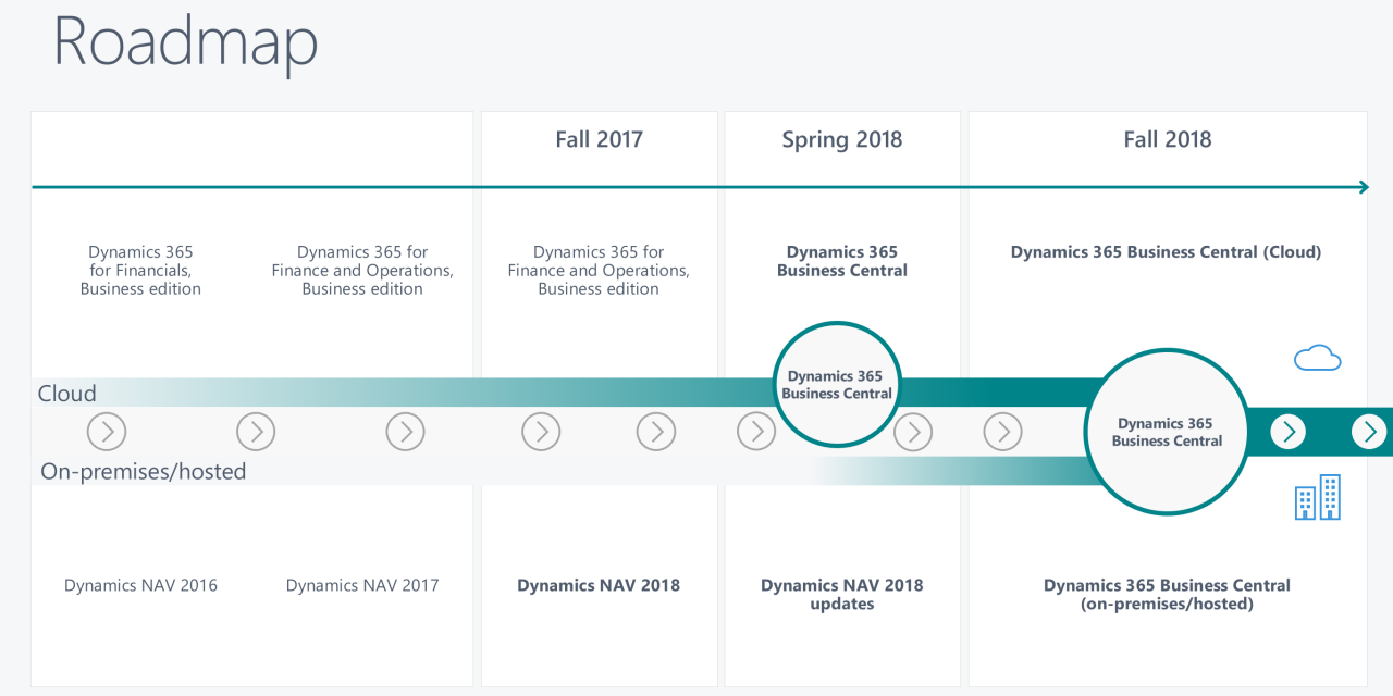 Dynamics Nav is now called Dynamics 365 Business Central